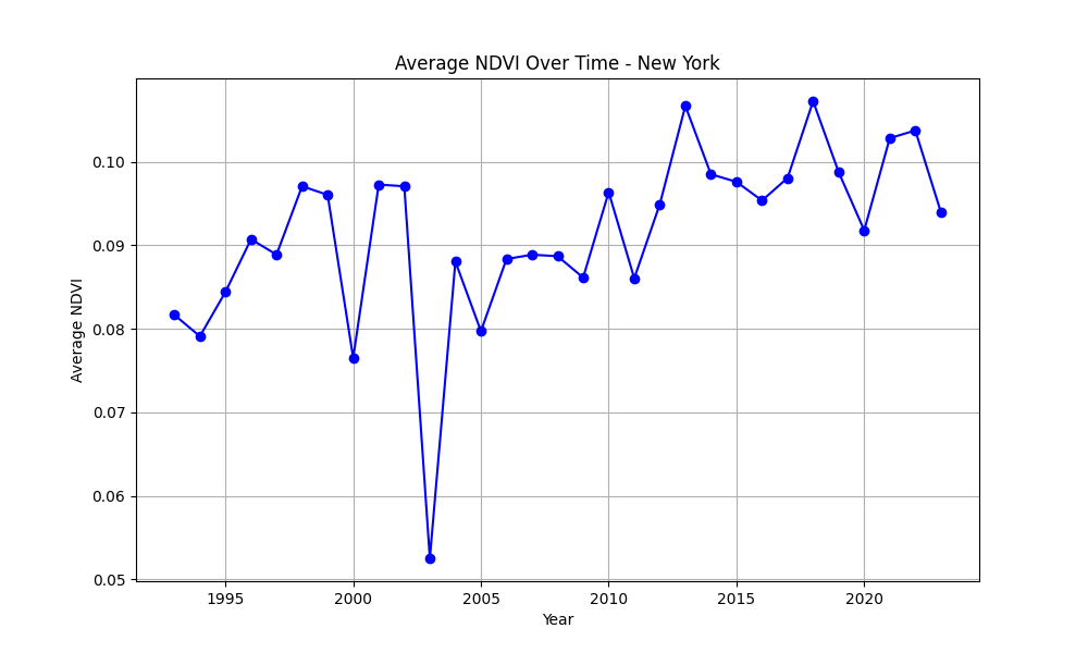 New York NDVI